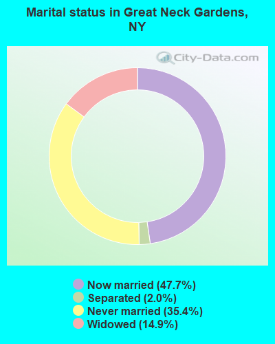 Marital status in Great Neck Gardens, NY