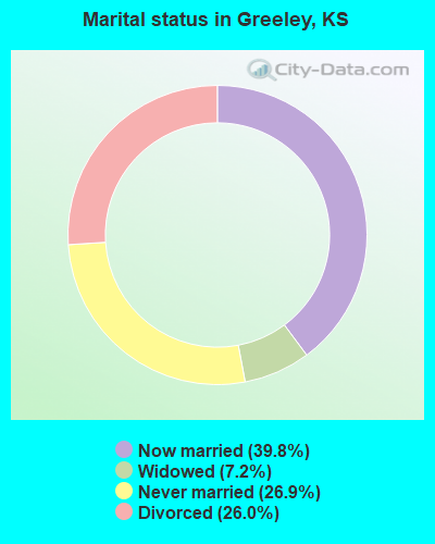 Marital status in Greeley, KS