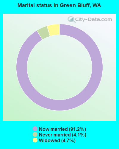 Marital status in Green Bluff, WA