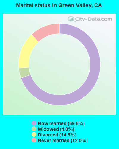 Marital status in Green Valley, CA