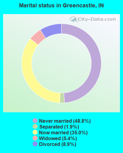 Marital status in Greencastle, IN