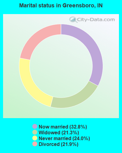 Marital status in Greensboro, IN