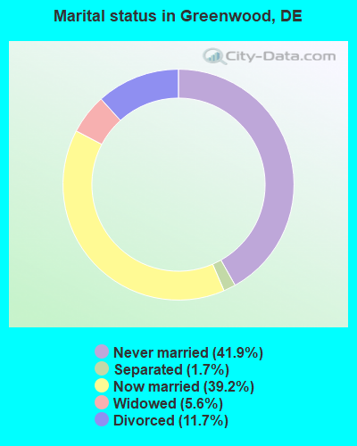Marital status in Greenwood, DE