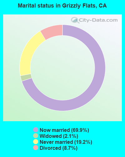 Marital status in Grizzly Flats, CA