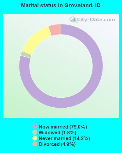 Marital status in Groveland, ID