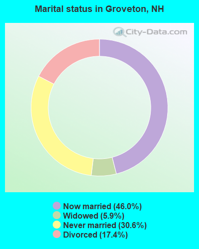 Marital status in Groveton, NH