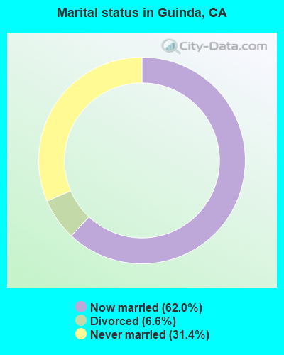 Marital status in Guinda, CA