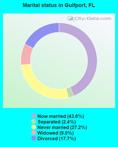 Marital status in Gulfport, FL