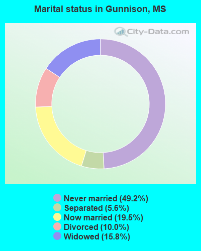 Marital status in Gunnison, MS