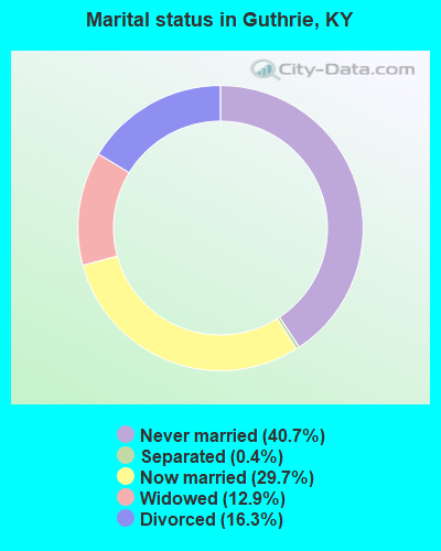 Marital status in Guthrie, KY
