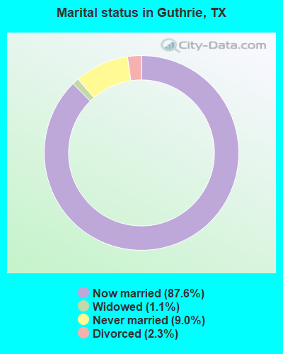 Marital status in Guthrie, TX