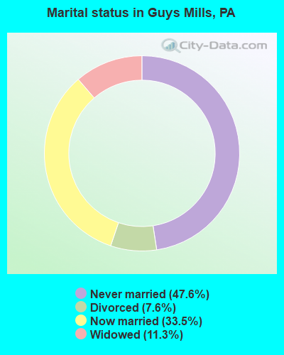 Marital status in Guys Mills, PA