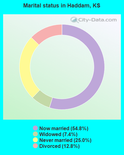 Marital status in Haddam, KS