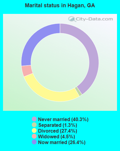 Marital status in Hagan, GA