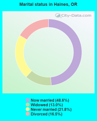 Marital status in Haines, OR