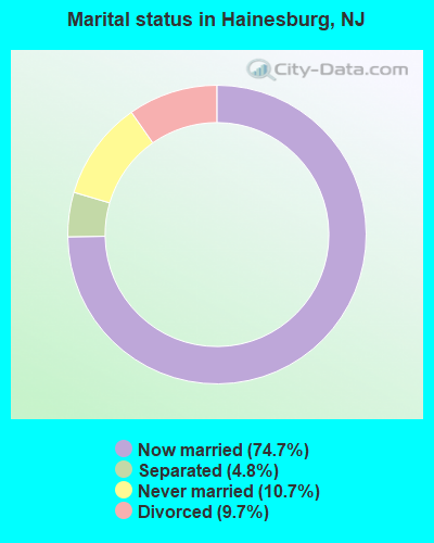 Marital status in Hainesburg, NJ