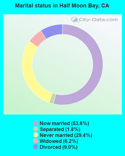 Marital status in Half Moon Bay, CA