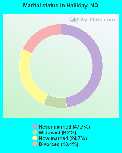 Marital status in Halliday, ND