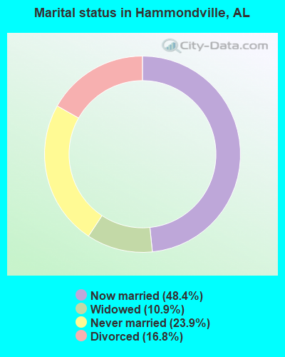 Marital status in Hammondville, AL