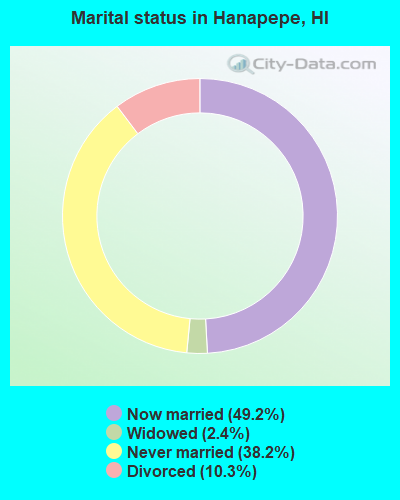 Marital status in Hanapepe, HI