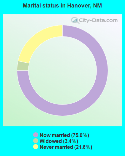 Marital status in Hanover, NM