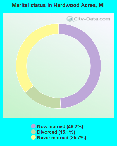 Marital status in Hardwood Acres, MI