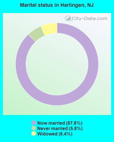 Marital status in Harlingen, NJ