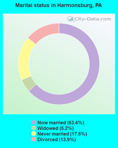 Marital status in Harmonsburg, PA