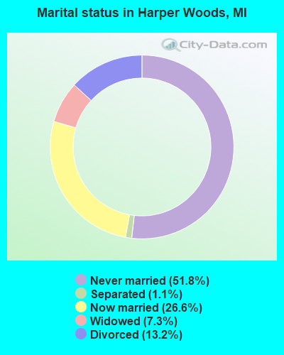 Marital status in Harper Woods, MI