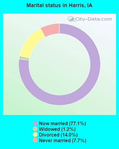 Marital status in Harris, IA