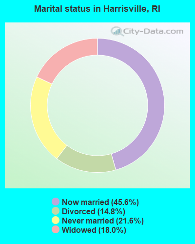 Marital status in Harrisville, RI