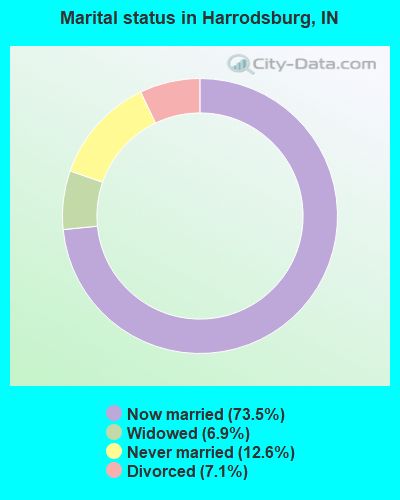 Marital status in Harrodsburg, IN