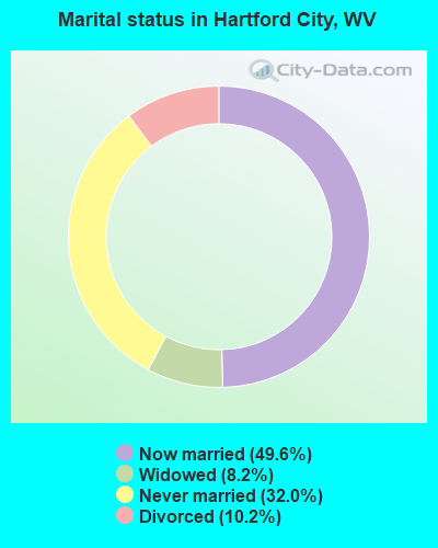 Marital status in Hartford City, WV