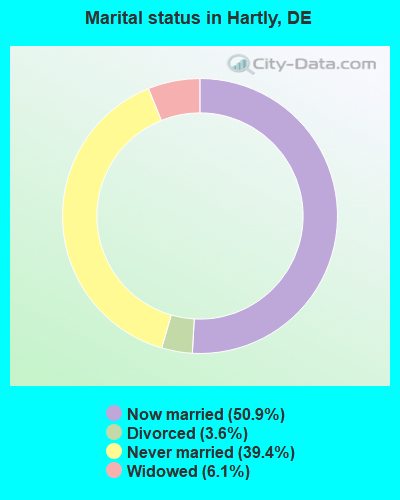 Marital status in Hartly, DE