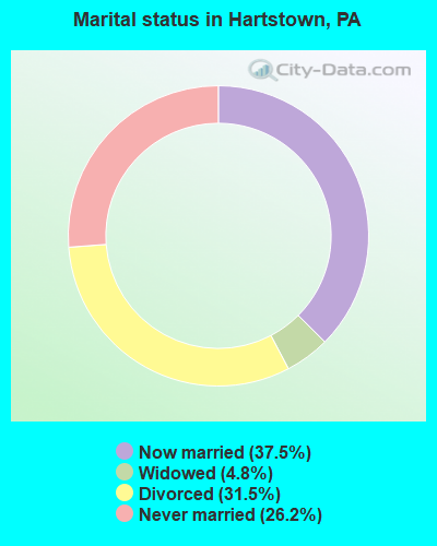 Marital status in Hartstown, PA