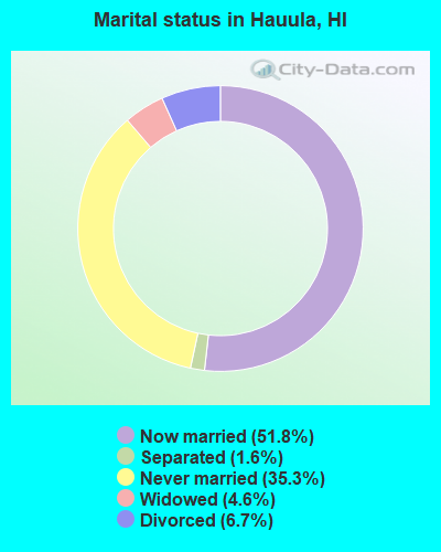 Marital status in Hauula, HI