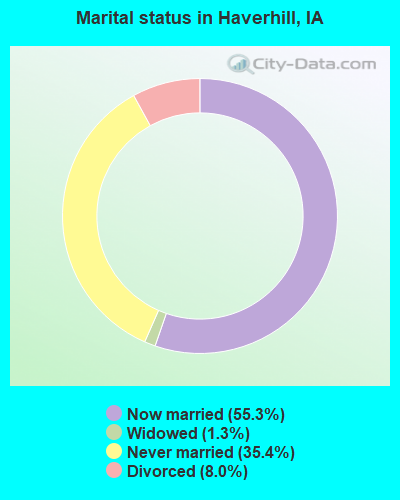 Marital status in Haverhill, IA