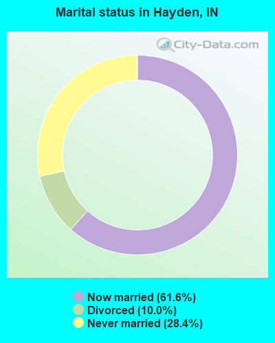 Marital status in Hayden, IN