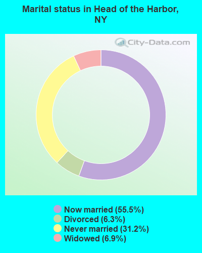 Marital status in Head of the Harbor, NY