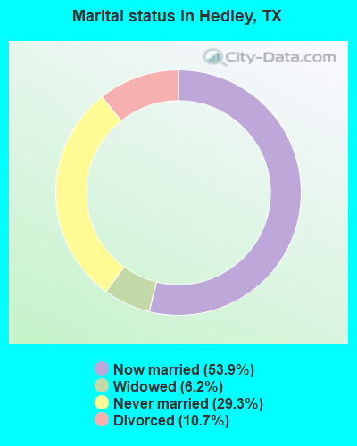 Marital status in Hedley, TX