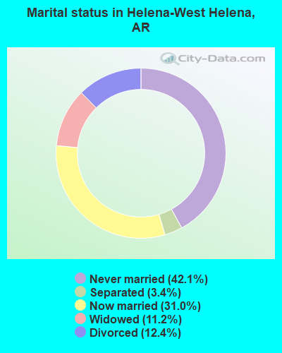 Marital status in Helena-West Helena, AR