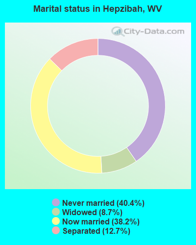 Marital status in Hepzibah, WV