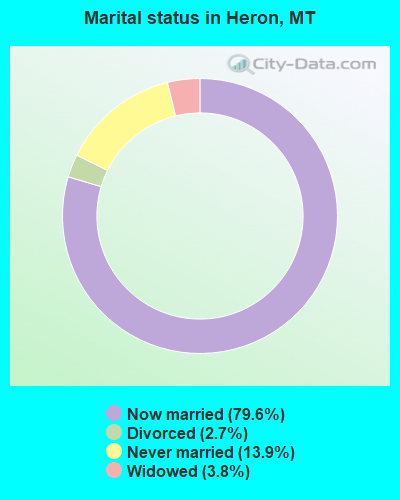 Marital status in Heron, MT
