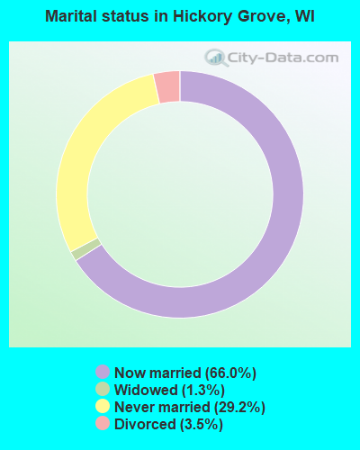 Marital status in Hickory Grove, WI