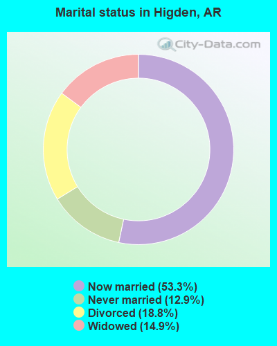 Marital status in Higden, AR