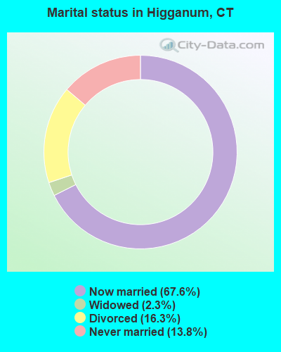 Marital status in Higganum, CT