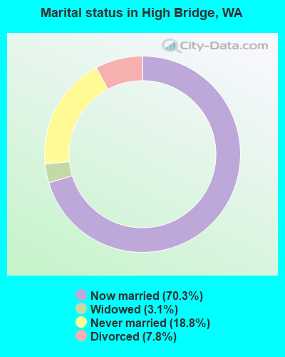 Marital status in High Bridge, WA