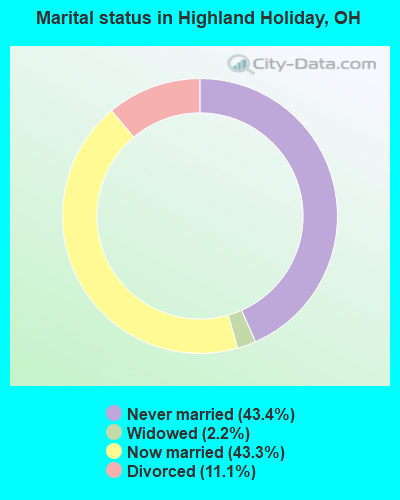 Marital status in Highland Holiday, OH