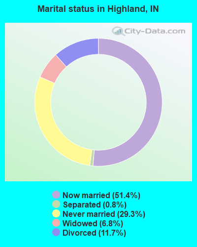 Marital status in Highland, IN