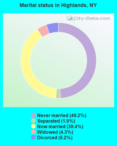 Marital status in Highlands, NY